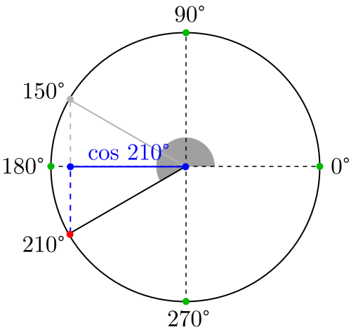 Coseno de 210 grados y 150 grados