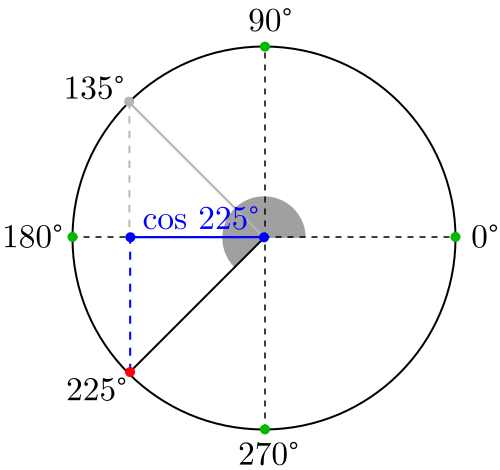 Coseno de 225 grados y 135 grados