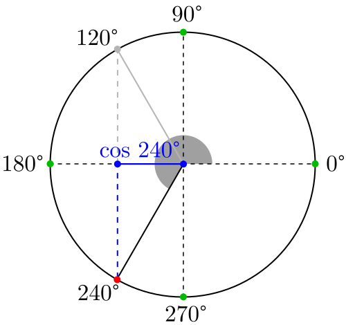 Coseno de 240 grados y 120 grados