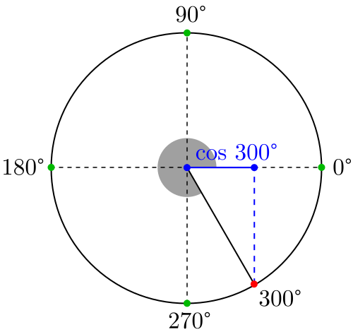 Coseno de 300 grados o 5pi/3 radianes
