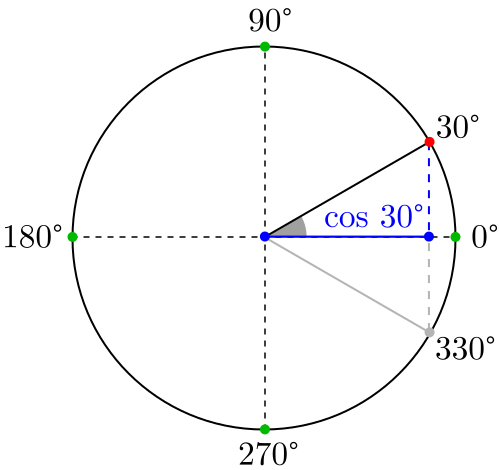 Coseno de 30 grados y 330 grados