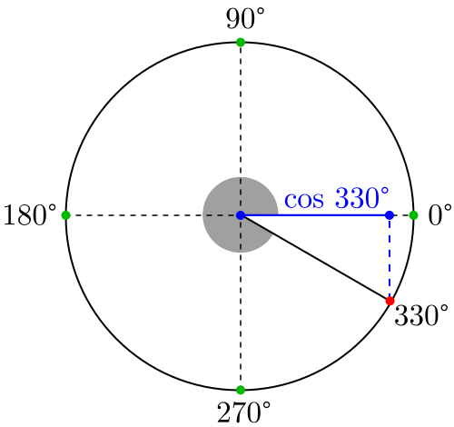 Coseno de 330 grados o 11pi/6 radianes