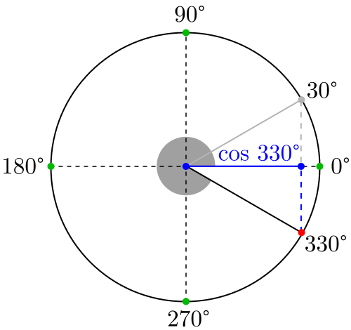 Coseno de 330 grados y 30 grados