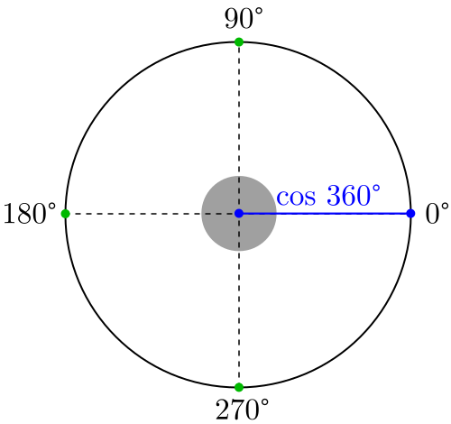 Coseno de 360 grados