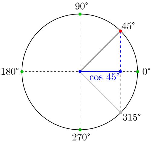 Coseno de 45 grados y 315 grados
