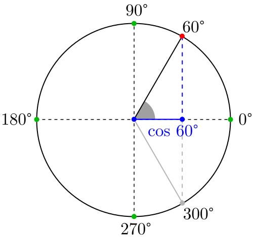 Coseno de 60 grados y 300 grados