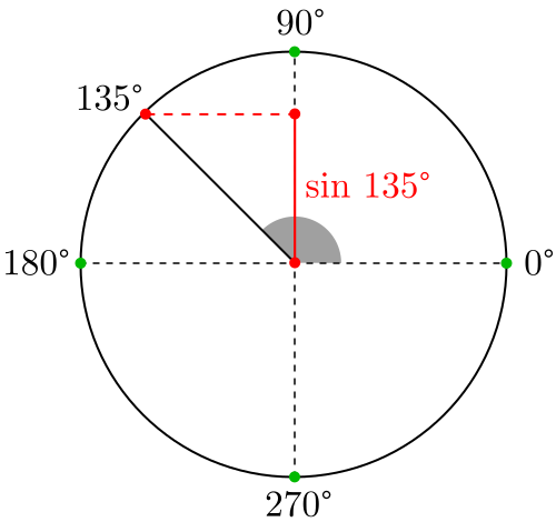 Seno de 135 grados o 3pi/4 radianes