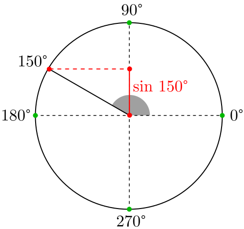 Seno de 150 grados o 5pi/6 radianes