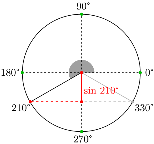 Seno de 210 grados y 330 grados