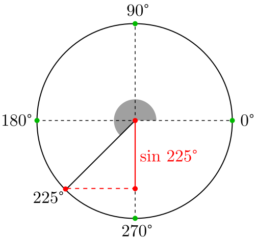 Seno de 225 grados o 5pi/4 radianes