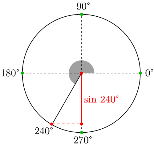 Seno de 240 grados o 4pi/3 radianes