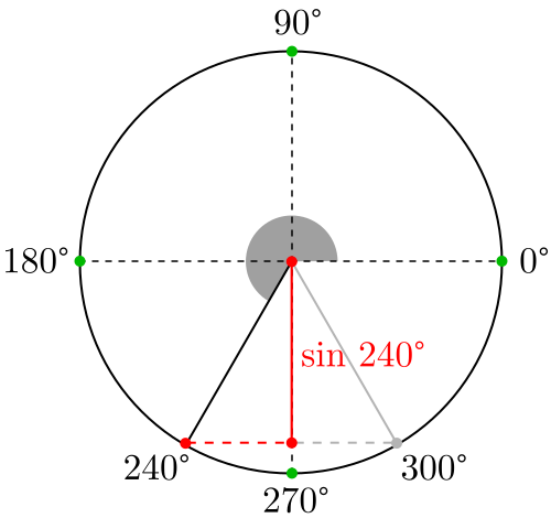 Seno de 240 grados y 300 grados