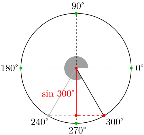 Seno de 300 grados y 240 grados