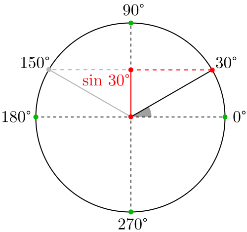 Seno de 30 grados y 150 grados