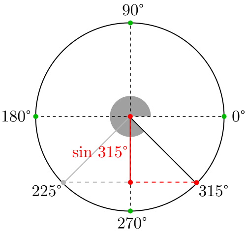 Seno de 315 grados y 225 grados