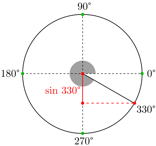 Seno de 330 grados o 11pi/6 radianes