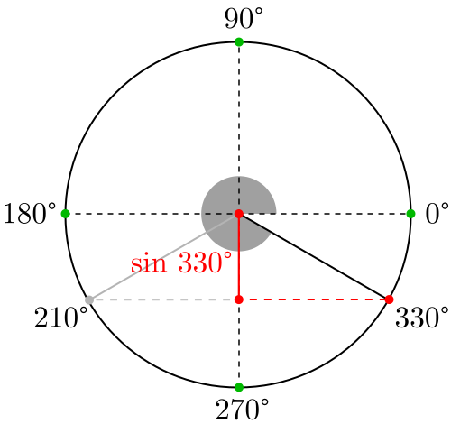 Seno de 330 grados y 210 grados