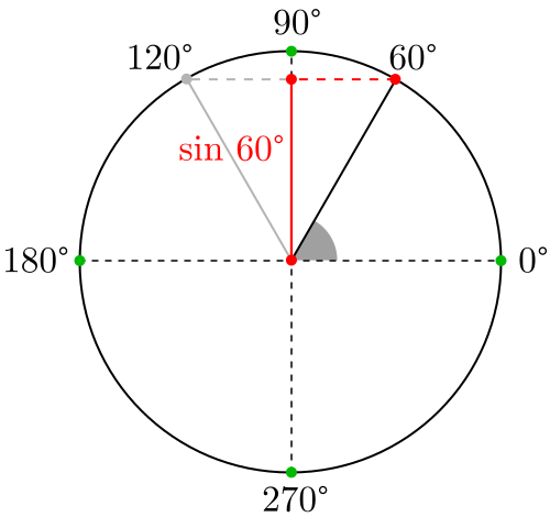 Seno de 60 grados y 120 grados