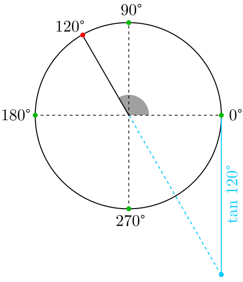 Tangente De 120 2p 3 Rad Calcuvio