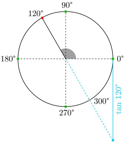 Tangente de 120 grados y 300 grados
