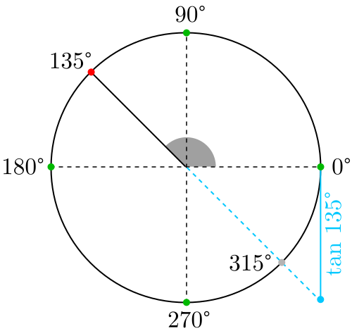 Tangente de 135 grados y 315 grados