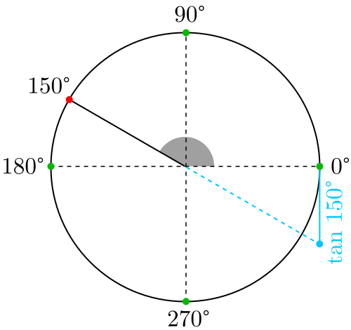 Tangente de 150 grados o 5pi/6 radianes