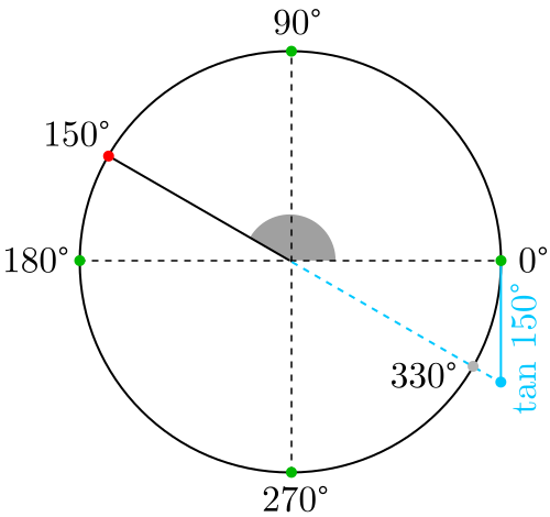 Tangente de 150 grados y 330 grados