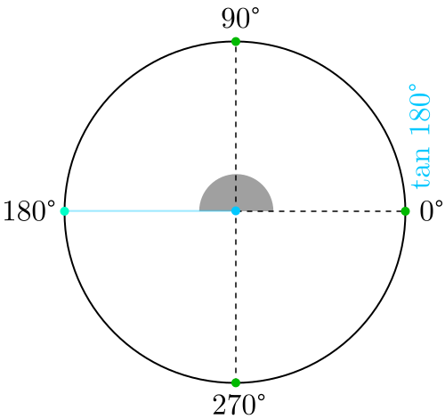 Tangente de 180 grados