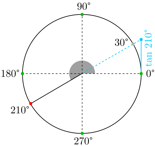 Tangente de 210 grados y 30 grados