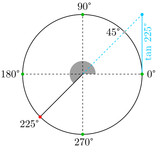 Tangente de 225 grados y 45 grados