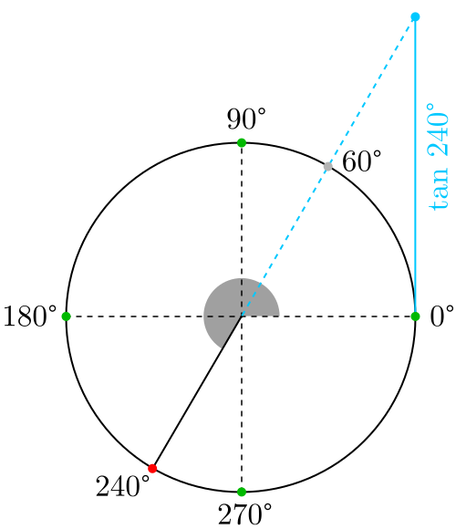 Tangente de 240 grados y 60 grados