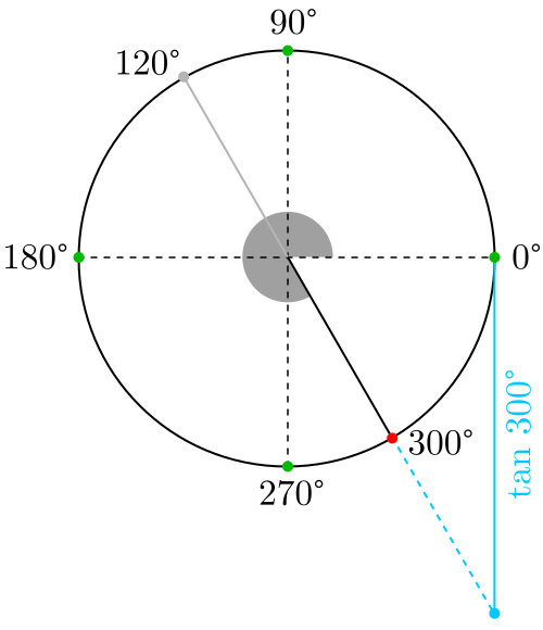 Tangente de 300 grados y 120 grados