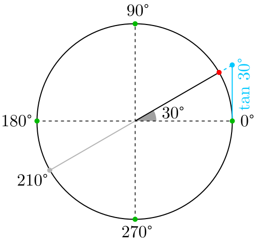 Tangente de 30 grados y 210 grados