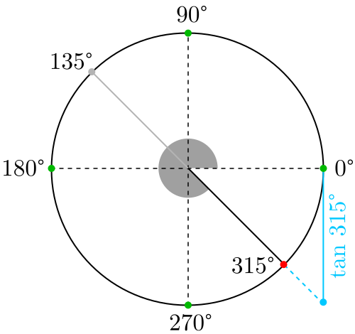 Tangente de 315 grados y 135 grados