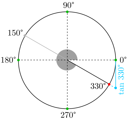 Tangente de 330 grados y 150 grados
