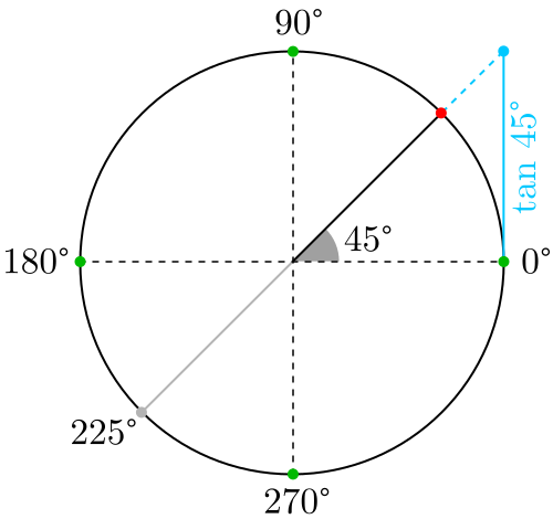 Tangente de 45 grados y 225 grados