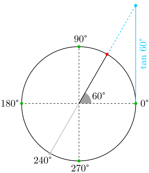 Tangente de 60 grados y 240 grados